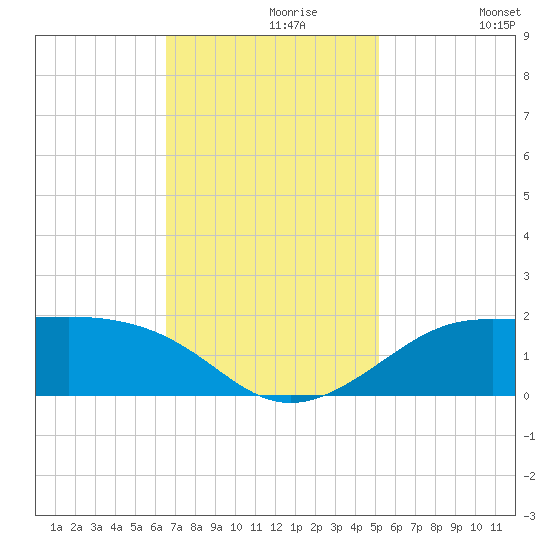 Southwest Pass tide chart for Saturday, November 18, 2023