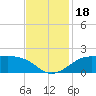 Southwest Pass tide chart for Saturday, November 18, 2023