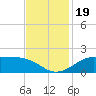 Southwest Pass tide chart for Sunday, November 19, 2023