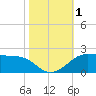 Southwest Pass tide chart for Wednesday, November 1, 2023
