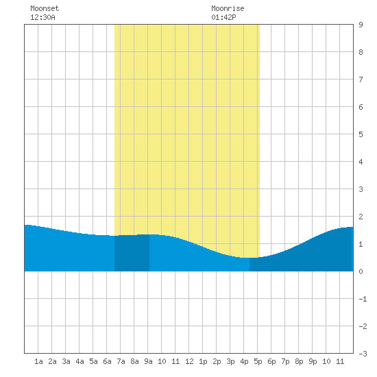 Southwest Pass tide chart for Tuesday, November 21, 2023