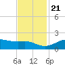 Southwest Pass tide chart for Tuesday, November 21, 2023