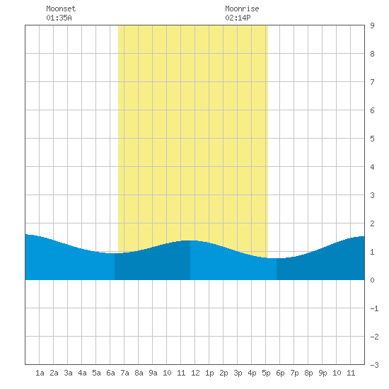 Southwest Pass tide chart for Wednesday, November 22, 2023