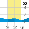 Southwest Pass tide chart for Wednesday, November 22, 2023