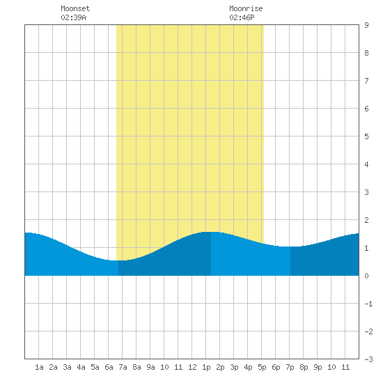 Southwest Pass tide chart for Thursday, November 23, 2023