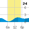 Southwest Pass tide chart for Friday, November 24, 2023