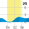 Southwest Pass tide chart for Saturday, November 25, 2023