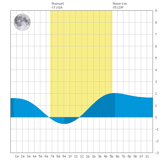 Southwest Pass tide chart for Monday, November 27, 2023