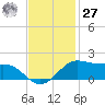 Southwest Pass tide chart for Monday, November 27, 2023