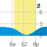 Southwest Pass tide chart for Thursday, November 2, 2023