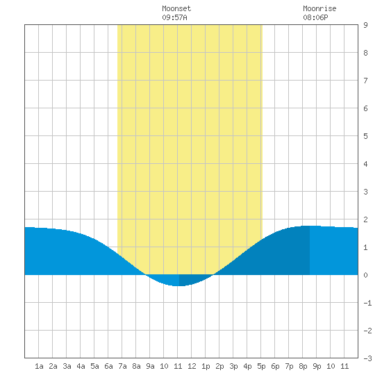 Southwest Pass tide chart for Thursday, November 30, 2023