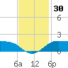 Southwest Pass tide chart for Thursday, November 30, 2023