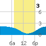 Southwest Pass tide chart for Friday, November 3, 2023