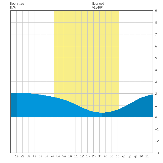 Southwest Pass tide chart for Saturday, November 4, 2023
