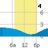 Southwest Pass tide chart for Saturday, November 4, 2023