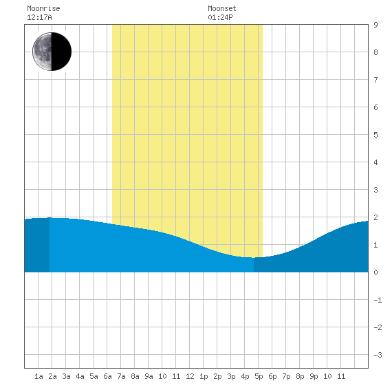 Southwest Pass tide chart for Sunday, November 5, 2023