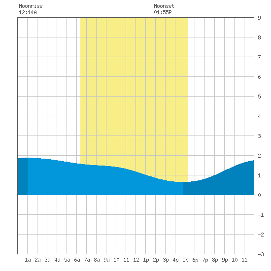 Southwest Pass tide chart for Monday, November 6, 2023
