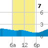 Southwest Pass tide chart for Tuesday, November 7, 2023