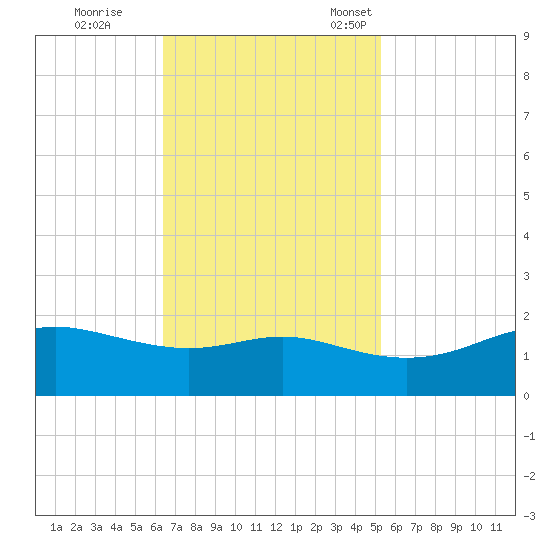 Southwest Pass tide chart for Wednesday, November 8, 2023