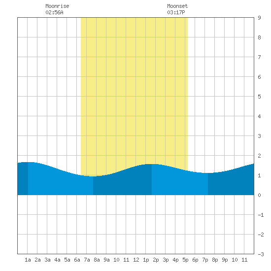 Southwest Pass tide chart for Thursday, November 9, 2023