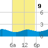 Southwest Pass tide chart for Thursday, November 9, 2023