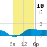 Southwest Pass tide chart for Sunday, December 10, 2023