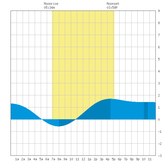 Southwest Pass tide chart for Monday, December 11, 2023