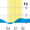 Southwest Pass tide chart for Monday, December 11, 2023