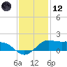 Southwest Pass tide chart for Tuesday, December 12, 2023