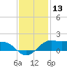 Southwest Pass tide chart for Wednesday, December 13, 2023