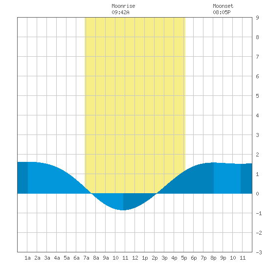 Southwest Pass tide chart for Friday, December 15, 2023