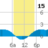 Southwest Pass tide chart for Friday, December 15, 2023