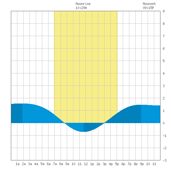 Southwest Pass tide chart for Saturday, December 16, 2023