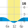 Southwest Pass tide chart for Saturday, December 16, 2023