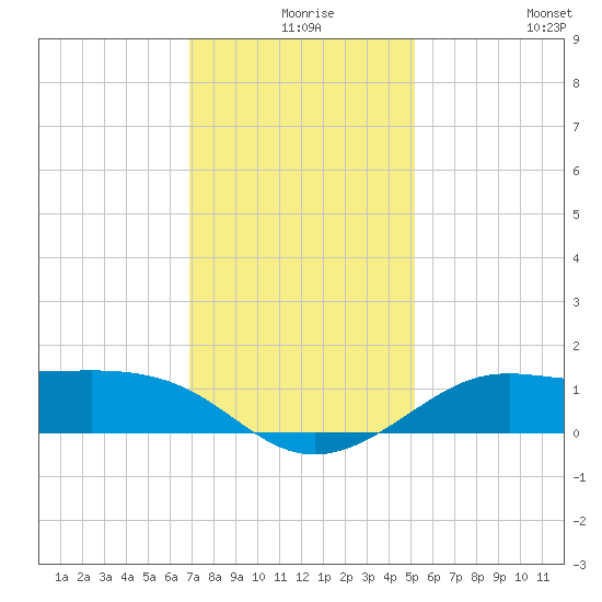 Southwest Pass tide chart for Sunday, December 17, 2023