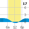 Southwest Pass tide chart for Sunday, December 17, 2023