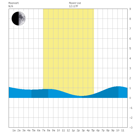 Southwest Pass tide chart for Tuesday, December 19, 2023