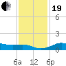 Southwest Pass tide chart for Tuesday, December 19, 2023