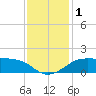 Southwest Pass tide chart for Friday, December 1, 2023