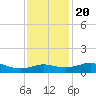 Southwest Pass tide chart for Wednesday, December 20, 2023