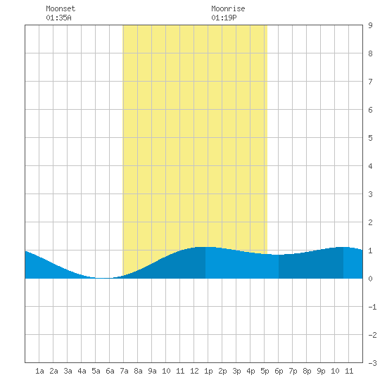 Southwest Pass tide chart for Thursday, December 21, 2023