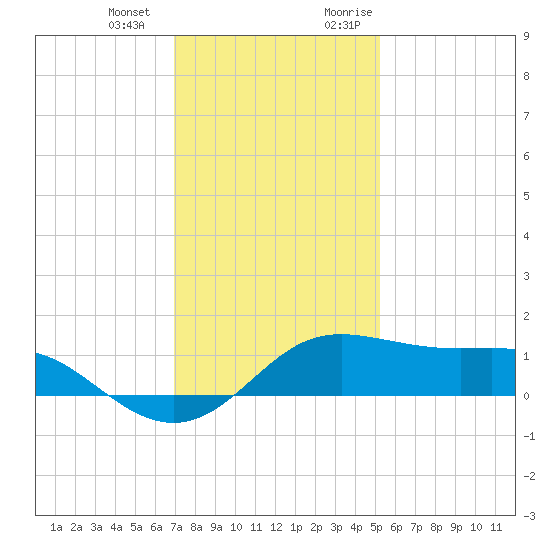 Southwest Pass tide chart for Saturday, December 23, 2023