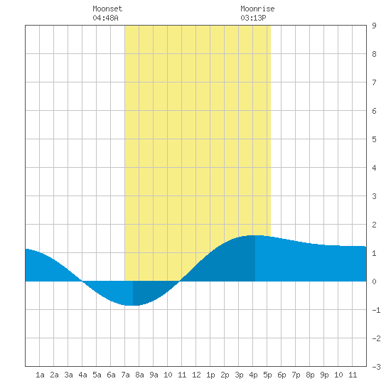 Southwest Pass tide chart for Sunday, December 24, 2023