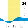 Southwest Pass tide chart for Sunday, December 24, 2023