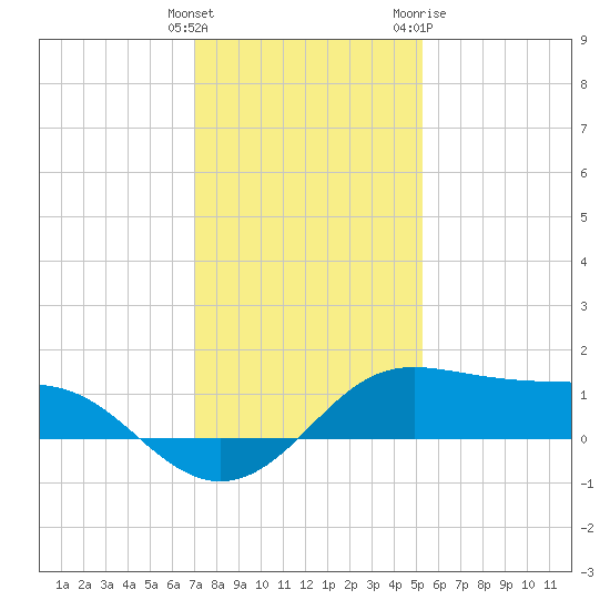 Southwest Pass tide chart for Monday, December 25, 2023