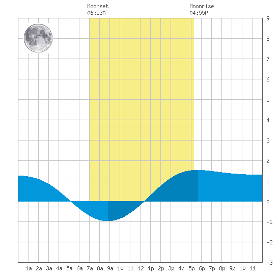 Southwest Pass tide chart for Tuesday, December 26, 2023