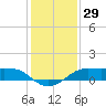 Southwest Pass tide chart for Friday, December 29, 2023