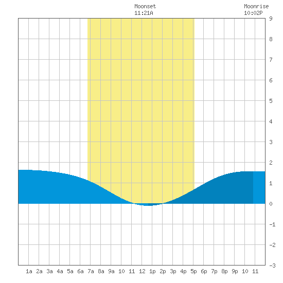 Southwest Pass tide chart for Saturday, December 2, 2023
