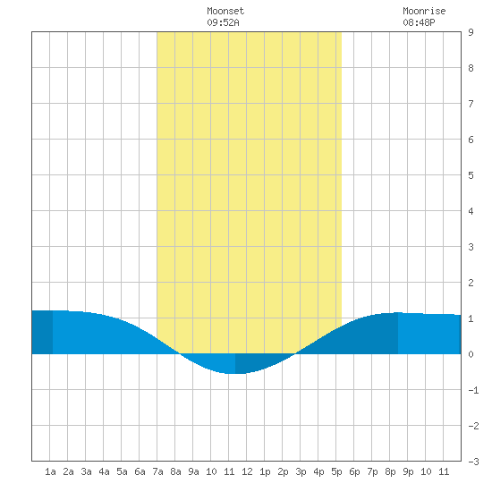Southwest Pass tide chart for Saturday, December 30, 2023