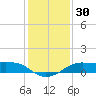Southwest Pass tide chart for Saturday, December 30, 2023